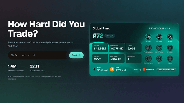 A sleek dark-themed promotional graphic for "Hyperliquid Wrapped" featuring the headline "How Hard Did You Trade?" and displaying a sample user's stats including a Global Rank of #72, a Trophy Case with 3/9 achievements, $43.56M trading volume, $775.9K realized PnL, and 3,996 trades. The interface highlights that it's based on analysis of 1.4M+ Hyperliquid users, showcasing key metrics like Win Rate (100%), Best Trade (+$10.3K), and ETH/BTC trading percentages to summarize an individual's trading performance.
