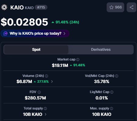 A cryptocurrency tracking screen showing the token 'KAIO' (KAIO #715) with a current price of $0.02805, up 91.48% in 24 hours, displaying a market cap of $19.11M and other financial metrics.