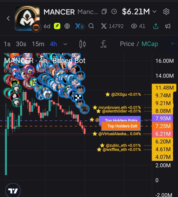 A trading chart on the Mancer platform showing the token Mancer with a market cap of $6.21M, displaying candlestick price action with holder bubbles and top holders like @VirtualAlaska.