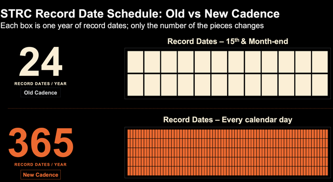 An infographic titled 'STRC Record Date Schedule: Old vs New Cadence' comparing 24 record dates per year (Old Cadence) versus 365 record dates per year (New Cadence).
