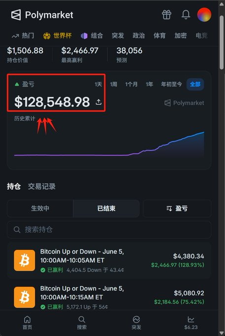 A screenshot of the Polymarket app showing a portfolio profit of $128,548.98 highlighted with red arrows, along with winning trades on 'Bitcoin Up or Down - June 5' contracts.
