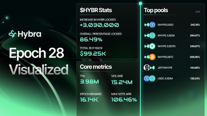 The image shows a colorful graphic with text, likely from a website or advertisement related to Epoch 28, which is an index of coremetrics for Bitcoin pools. The graph illustrates the growth of pools containing cryptocurrencies like Bitcoin over time, suggesting that the platform has been popular among investors and users who are actively using this cryptocurrency for trading and other purposes. The presence of text on the image further emphasizes its informative nature, as it may provide more context or specifics about the coremetrics being displayed.