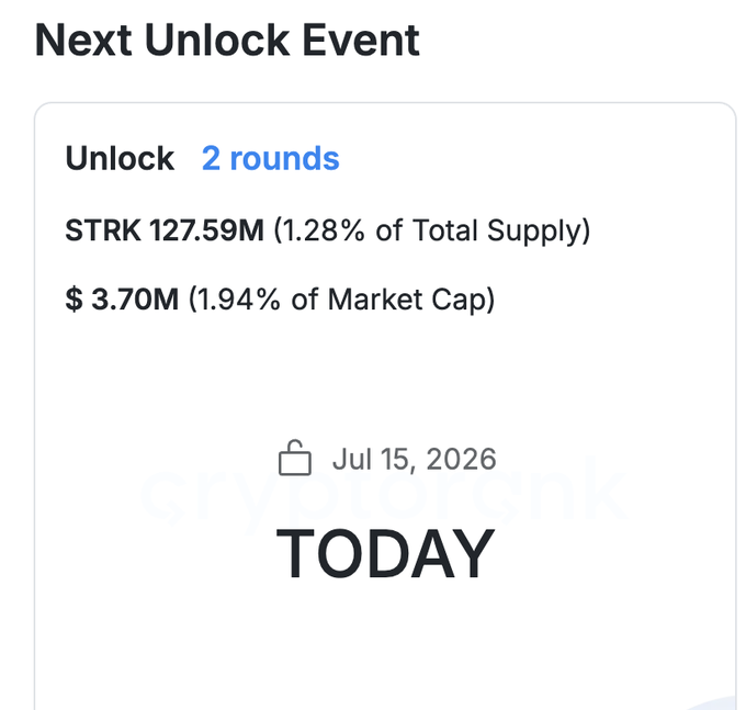 A 'Next Unlock Event' card from StrkBlocks showing a STRK unlock of 2 rounds — 127.59M tokens (1.28% of Total Supply) worth $3.70M (1.94% of Market Cap) on July 15, 2026.