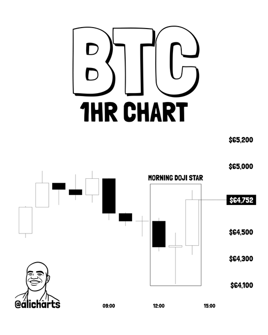 A Bitcoin (BTC) 1-hour candlestick chart displays a "Morning Doji Star" pattern highlighted in a box, with price levels ranging from $64,100 to $65,200 and a key level marked at $64,752. The image aligns with the bullish sentiment in the post, visually emphasizing the reversal pattern as a signal for a potential breakout on the hourly timeframe.