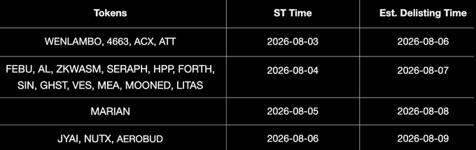 A dark-themed table listing token delisting schedules with columns for Tokens, ST Time, and Est. Delisting Time, showing batches including WEN/LAMBO/4663/ACX/ATT on 2026-08-03, FEBU/AL/ZKWASM/SERAPH/HPP/FORTH/SIN/GHST/VES/MEA/MOONED/LITAS on 2026-08-04, MARIAN on 2026-08-05, and JYAI/NUTX/AEROBUD on 2026-08-06.