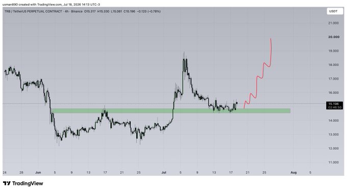 A TradingView 4-hour chart of TRB/USDT Perpetual Contract on Binance shows the price at $15.317 with a green support zone around $14.5-$15, while a red projection line indicates a potential bullish breakout toward $20, supporting the post's optimistic outlook on TRB.