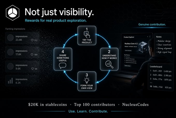A promotional graphic titled 'Not just visibility. Rewards for real product exploration' shows a 4-step cycle (Try the Product, Understand How It Works, Form Your Own View, Share Something Useful) alongside farming impressions stats, a leaderboard, and a '$20K in stablecoins • Top 100 contributors • NucleusCodes' banner.