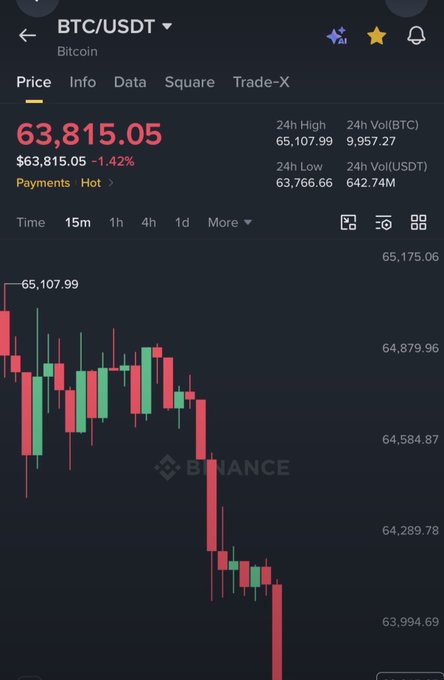 A Binance BTC/USDT chart shows Bitcoin at $63,815.05, down 1.42%, with the price sharply dropping on the 15-minute timeframe—visually illustrating the post's joke that Trump's daily statements function as crypto's most powerful trading signal.