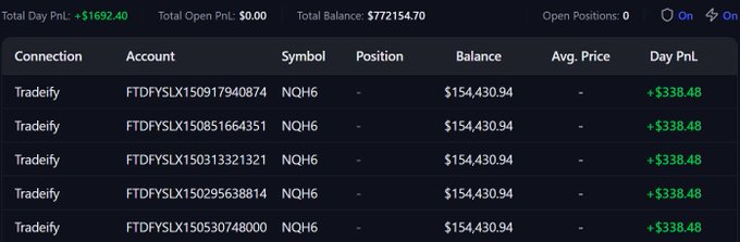 A trading dashboard displays five Tradovate accounts trading NQH6, each showing a balance of $154,430.94 and a daily P&L of +$338.48, contributing to a total balance of $772,154.70 and total day P&L of +$1,692.40 with zero open positions. The image illustrates the post's message about accepting losses as part of achieving consistent trading success—shown through the uniform gains across multiple accounts.