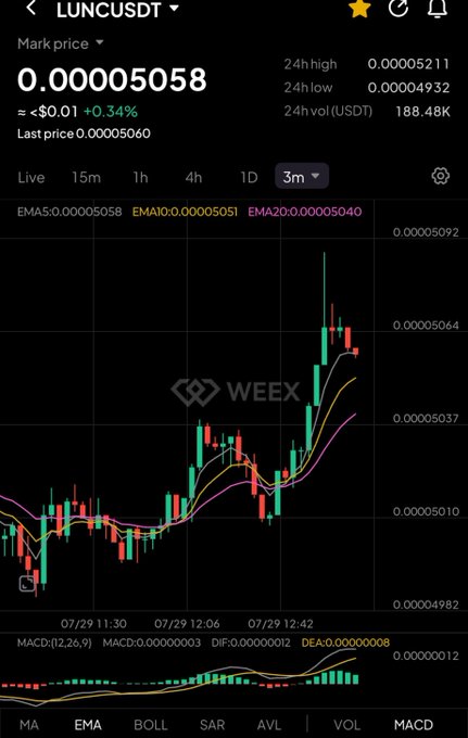 A WEEX trading chart displays LUNC/USDT at $0.00005058 (+0.34%) with a 24h volume of 188.48K USDT, showing bullish momentum as the price climbs above the EMA5, EMA10, and EMA20 moving averages on the 3-month timeframe. This aligns with the post's excitement about $LUNC's notable price action, suggesting a potential breakout or upward trend reversal.