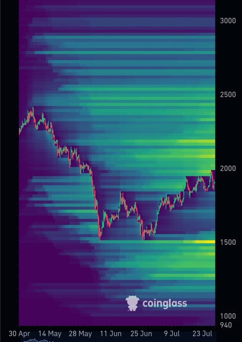 A Coinglass financial chart showing Ethereum's price movement (ranging roughly from 1500 to 2500) overlaid on a colorful volume heatmap from late April to late July.