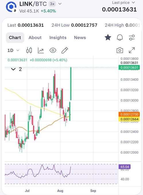 A trading chart showing LINK/BTC with a 5.40% gain at a last price of 0.00013631, displaying a clear upward breakout above key moving averages with an RSI at 65.04, visually supporting the post's claim of a breakout against Bitcoin and potential leadership for Chainlink in an altcoin cycle.