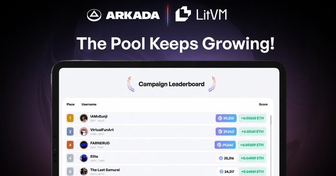 An ARKADA and Li.Fi campaign leaderboard titled 'The Pool Keeps Growing!' showing top users including iAMxEunj (30,215), VirtualFunArt, FARNERUD, Elite, and The Last Samurai with their ETH scores.