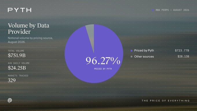 A data visualization slide from Pyth showing 'Volume by Data Provider' for August 2026, with 96.27% priced by Pyth ($723.77B out of $751.9B total volume) across 329 markets, tagged 'THE PRICE OF EVERYTHING'.