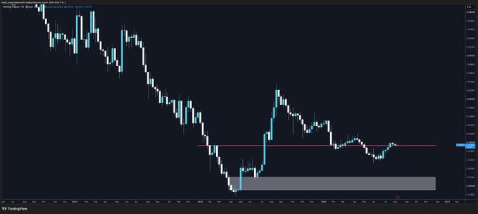 A TradingView candlestick chart displays the ETH/BTC trading pair on a weekly timeframe, showing a prominent downtrend followed by consolidation around a horizontal red support/resistance line (~$0.052), with a gray shaded zone marking prior lows—visually reinforcing the post's observation that ETH/BTC remains in bearish chop above this key level.