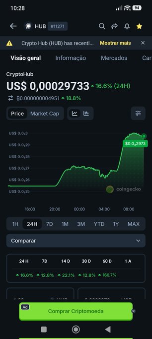 A CoinGecko chart for Crypto Hub (HUB) shows the token trading at US$0.00029733, up 16.6% in 24 hours, supporting the post's claim of a strong recent performance and positioning it as a promising multichain launch platform on Base.