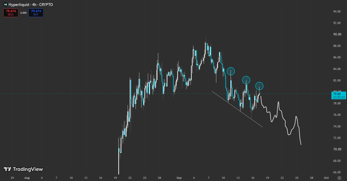 TradingView chart of Hyperliquid (HYPE) versus CRY/PTO on the 4h timeframe, showing a downtrend with a descending trendline and several marked resistance points.
