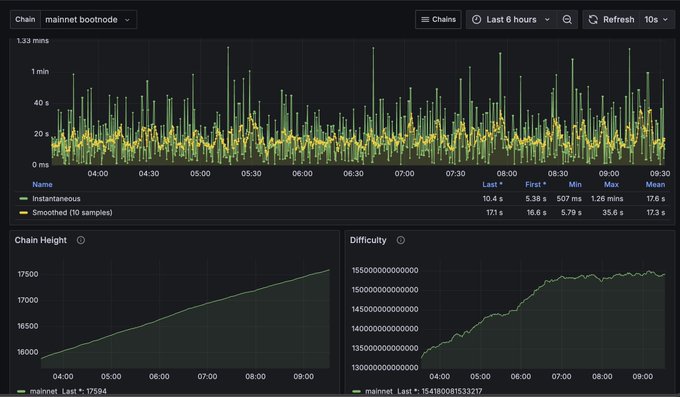 A blockchain analytics dashboard for 'mainnet.bootnode' showing chain statistics including 1.33 mins block time, chain height reaching 17594, and difficulty metrics over a 6-hour period.