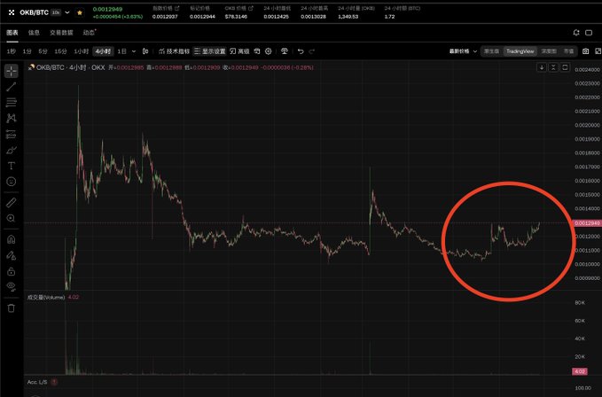 A candlestick chart of OKX's OKB/BTC trading pair on a 4-hour timeframe shows the price breaking above previous resistance, highlighted by a red circle around the recent price action that confirms the breakout above the prior high.