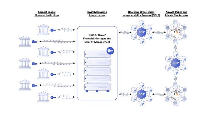 A technical diagram illustrating a blockchain network, connecting "Largest Global Financial Institutions" and "Swift Messaging Infrastructure" to public and private blockchains via the "Chainlink Cross-Chain Interoperability Protocol (CCIP)".