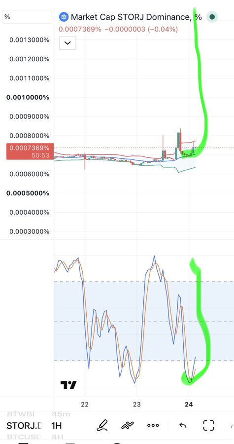 Trading chart showing Market Cap STORJ Dominance percentage at 0.0007369% (-0.04%) with green hand-drawn annotations highlighting a sharp upward spike on the 24th timeframe, with STORJ/USD visible at the bottom.