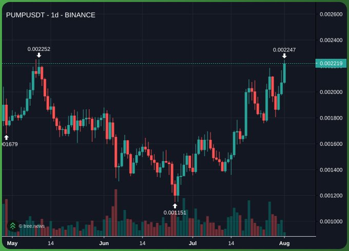 A daily Binance chart of PUMPUSDT shows the token rallying from a July low of 0.001151 to a current high of 0.002247, nearly doubling as it tests the prior May peak of 0.002252 marked on the chart. The steady uptrend visible from late July supports the post's observation that $PUMP has been quietly grinding higher, with the price now approaching previous highs.