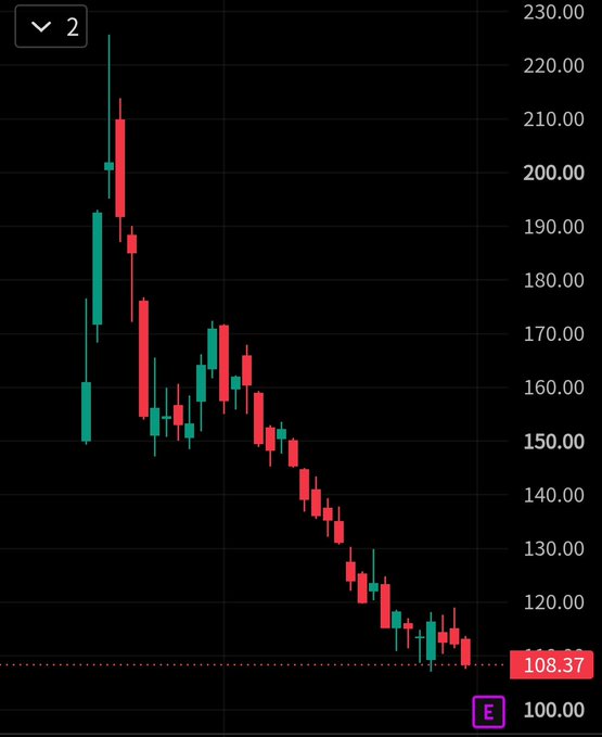 A candlestick chart shows a stock's dramatic decline from a peak above 220.00 down to 108.37, with a small "E" ticker label visible near the current price around 100-108. The steep downtrend with consecutive red candles visually reinforces the poster's anxiety about whether the stock can recover from its sharp drop.