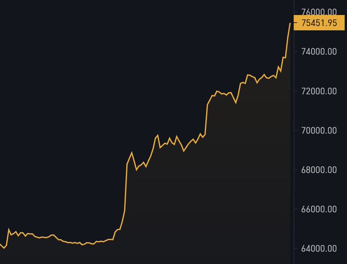 A line chart on a dark background shows a steep upward trend, with the y-axis ranging from 64000.00 to 76000.00 and the current value highlighted at 75451.95.