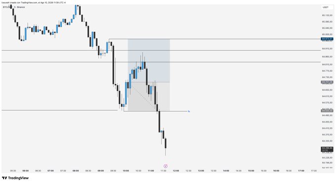 A Bitcoin (BTC) candlestick price chart on TradingView showing a downtrend from around $65,120 to $64,325, with a marked supply zone and resistance levels.