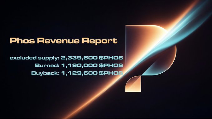 A 'Phos Revenue Report' graphic with details on excluded supply (2,339,600 $PHOS), Burned (1,190,000 $PHOS), and Buyback (1,129,600 $PHOS), displayed against a dark background with an abstract orange and blue logo.