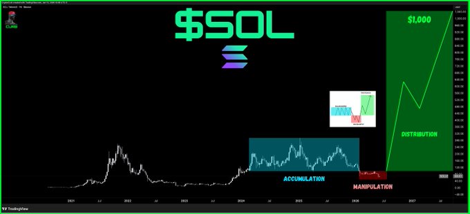 The image features a computer screen with financial indicators displayed, including a chart for Solana Cryptocurrency with its price fluctuating. The image also contains text indicating that $1,000 will be the first target from Solana, suggesting that there is an impending increase in value or investment interest surrounding it.