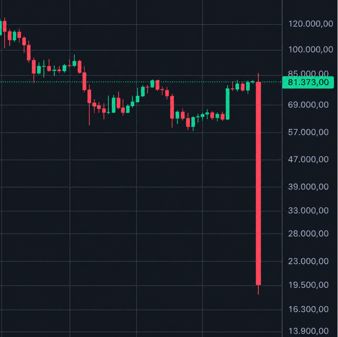 A candlestick price chart showing a sharp single-candle drop from around $81,373 down to approximately $18,000-$19,500 on the rightmost candle.