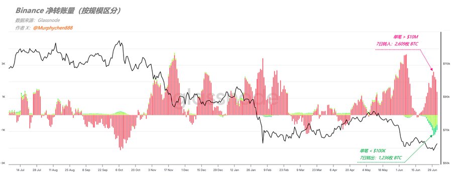 This chart from Glassnode, created by @Murphychen88, displays Binance's net transfer volume (in BTC) segmented by transaction size, overlaid with BTC price action from July 2023 to late June 2024. The chart highlights two contrasting extremes: small retail investors (single transactions < $100K) withdrew a 7-day peak of 1,236 BTC around January 30th when BTC hit $58K, while super whales (transactions > $10M) deposited a 7-day peak of 2,609 BTC at recent highs near $70K—visually illustrating the simultaneous opposite behavior between fearful retail sellers and opportunistic whale buyers.