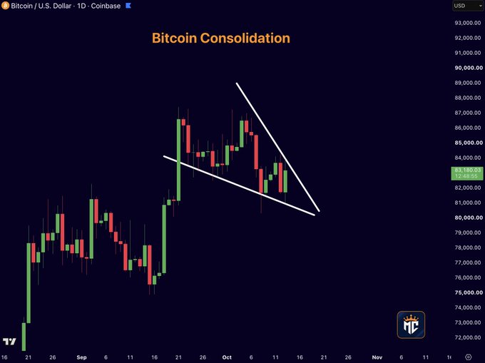 A Bitcoin/U.S. Dollar daily candlestick chart from Coinbase titled "Bitcoin Consolidation," showing BTC price action around the $83,185 range with a falling wedge pattern drawn between converging trendlines near the $80,000-$87,000 zone, illustrating the potential bullish breakout mentioned in the post.