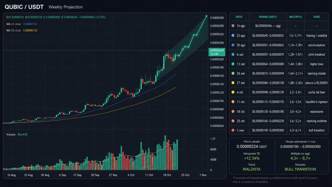 A weekly QUBIC/USDT chart showing a strong uptrend from late August through late October, with the price climbing from around $0.00000224 toward $0.00000300 (+12.34% projected), accompanied by rising volume (956,478) and a 3.6×–6.7× anticipated breakout scenario described as a "bull transition" — visually supporting the post's roadmap of accumulation leading to a repricing shift tied to Epoch 227.
