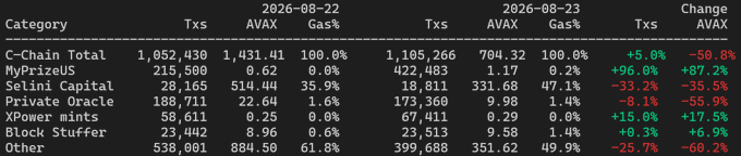 A spreadsheet displaying Avalanche (AVAX) blockchain transaction data, including C-Chain Total, MyPrizeUS, Selini Capital, and other categories, comparing Txs, AVAX, Gas$, and percentage changes between 2026-08-22 and 2026-08-23.