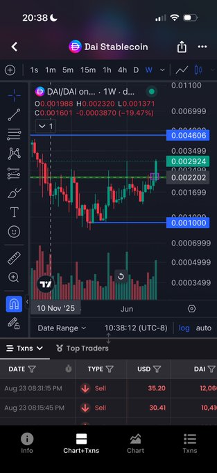 A TradingView chart of the DAI/DAI token on a 1-week timeframe shows a breakout above the 0.0022 resistance level, currently trading near 0.002924, supporting the post's claim of the largest weekly candle since November 2025 and its potential target of 0.0046–0.005.