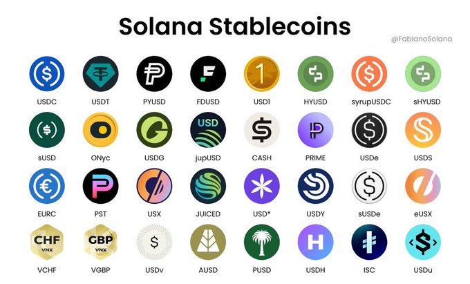 The image displays a collection of 30 cryptocurrency stablecoin logos on the Solana blockchain, including USD-denominated coins like USDC, USDT, PYUSD, and FDUSD, as well as other fiat-pegged currencies such as EURC (Euro), VCHF (Swiss Franc), VGBP (British Pound), and AU$P (Australian Dollar), illustrating the wide variety of stablecoin options available on Solana mentioned in the post.