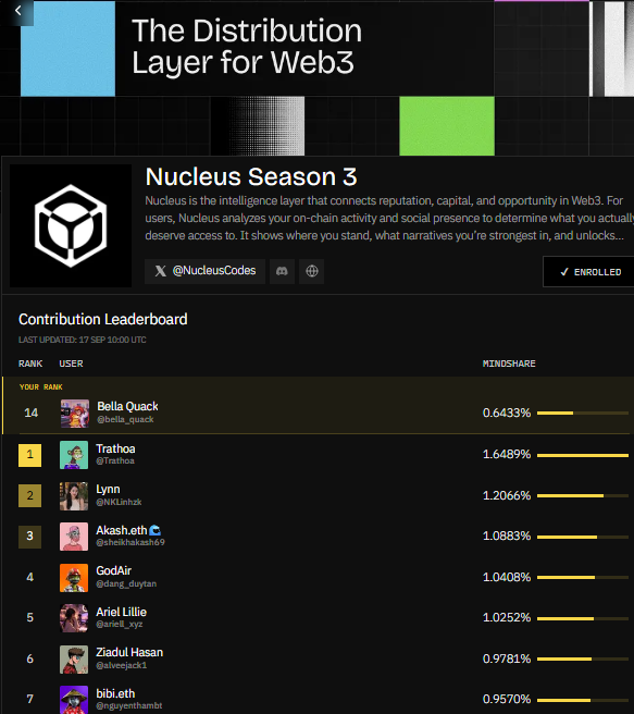 A leaderboard screenshot for 'Nucleus Season 3', titled 'The Distribution Layer for Web3', showing ranks like Bella Quack at #14 (0.6433%), Trathoa at #1 (1.6489%), and Lynn at #2 (1.2066%) with mindshare percentages.