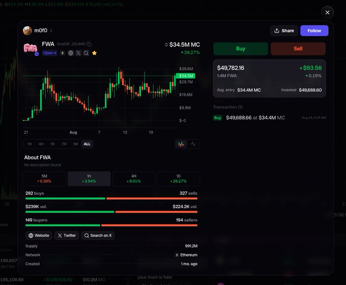 A cryptocurrency trading interface displays the FWA token on the Ethereum network, showing a price of $34.5M MC with buy/sell transaction information, 282 buys and 327 sells.