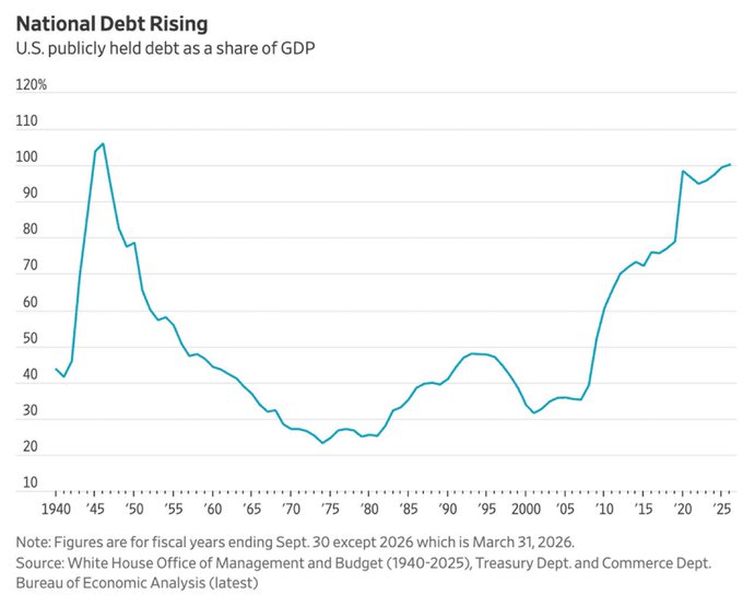 The chart shows U.S. publicly held debt as a share of GDP from 1940 to 2026, peaking near 105% during World War II (~1946), declining to a low around 22% in the mid-1970s, and then climbing to approximately 98% by 2026. It illustrates the post's "Why we Bitcoin" message by highlighting the long-term upward trajectory of U.S. national debt as a share of GDP, particularly its sharp acceleration following the 2008 financial crisis and into recent years.