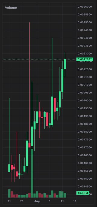 A candlestick chart showing $CSPR (Casper) price action from late July through August, with a current price of $0.002632 and 24-hour volume of 46.35M, confirming the post's description of the token's recovery from July lows near $0.0015 into the $0.0021–0.0023 range.