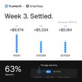 A financial dashboard titled "Week 3. Settled." displays Fantom and another chain's data, showing values of +$8,574, +$5,334, and +$2,184, with a 63% progress bar at the bottom.