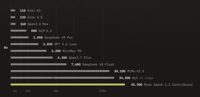 A horizontal bar chart compares token usage across AI models with a logarithmic x-axis ranging from 1x to 250x. The bottom entry, highlighted in yellow, shows "45,300 Muse Spark 1.2 Contributor," significantly outpacing competitors like Hy3 (8x usage) at 34,400 and MiMo-V2.5 at 30,100, while smaller bars at the top show models like Kimi K3 (110), Grok 4.5 (120), and Qwen3.8 Max (160). The visualization supports the post's announcement by demonstrating Muse Spark's industry-leading usage tier compared to offerings from competitors like Hy3 and deep discounts on other models like GPT 5.6 Sol.