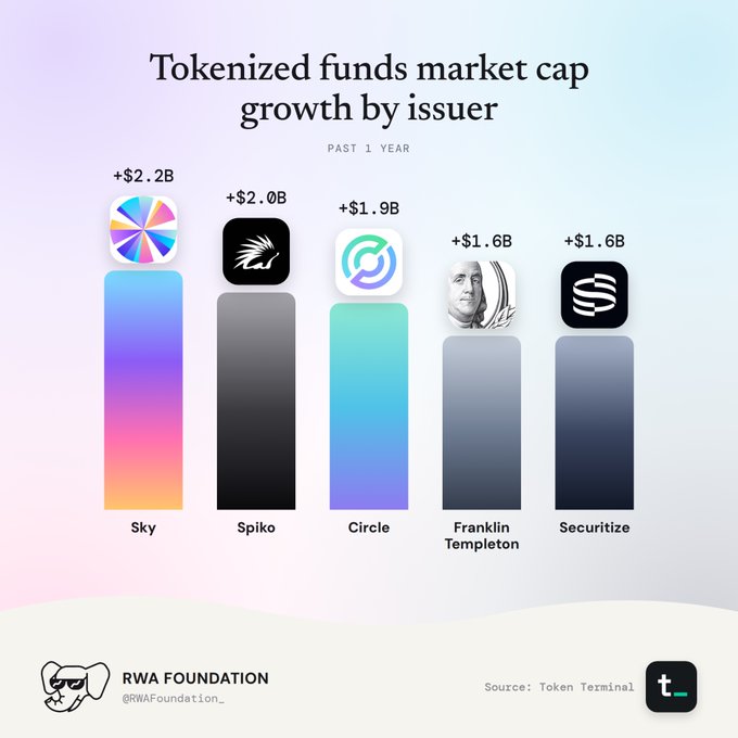 An infographic titled 'Tokenized funds market cap growth by issuer' showing past 1-year growth led by Sky (+$2.2B), Spiko (+$2.0B), Circle (+$1.9B), Franklin Templeton (+$1.6B), and Securitize (+$1.6B).
