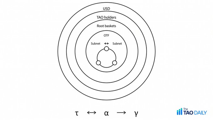 A diagram by 'The TAO Daily' showing concentric circles representing the Bittensor ecosystem hierarchy: Subnet (center), OTF, Root baskets, TAO holders, and USD (outermost), with Greek letters τ, α, and γ at the bottom.