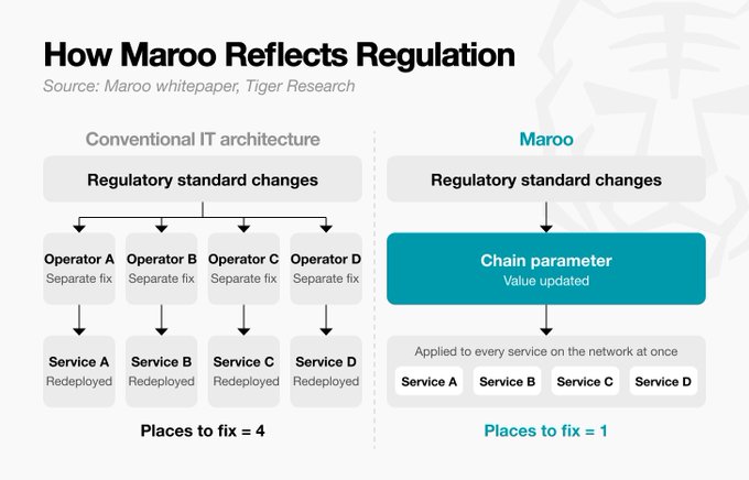 A diagram titled "How Maroo Reflects Regulation" comparing conventional IT architecture, which requires 4 separate fixes across operators and services, to the Maroo system that uses a single chain parameter update applied to all services at once.
