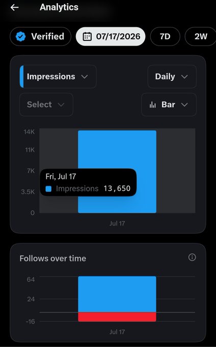 The image shows Twitter/X Analytics for July 17, 2026, displaying 13,650 verified impressions on Jul 17, supporting the post's claim of 13,000 verified impressions out of 71,000 total—highlighting the significant gap between verified and overall reach.
