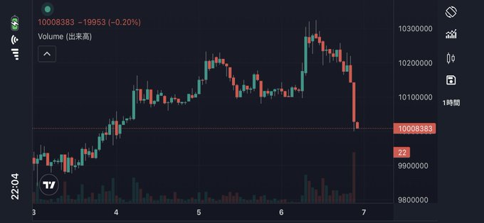 Bitcoin price chart on TradingView showing 1,000,8383 with a -0.20% change and volume indicator, displayed on a dark theme with red and green candlesticks.