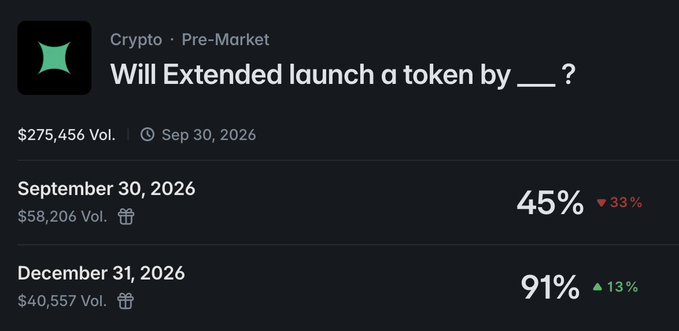 A prediction market interface asking "Will Extended launch a token by ___?" with two outcomes: "September 30, 2026" at 45% and "December 31, 2026" at 91%.